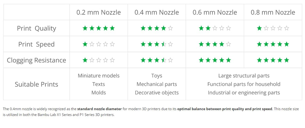 Bambu Lab Hotend with Nozzle - X1 Series and P1 Series Compatible with P1S P1P X1C X1 Carbon 3D Printer (.2MM Stainless Steel)