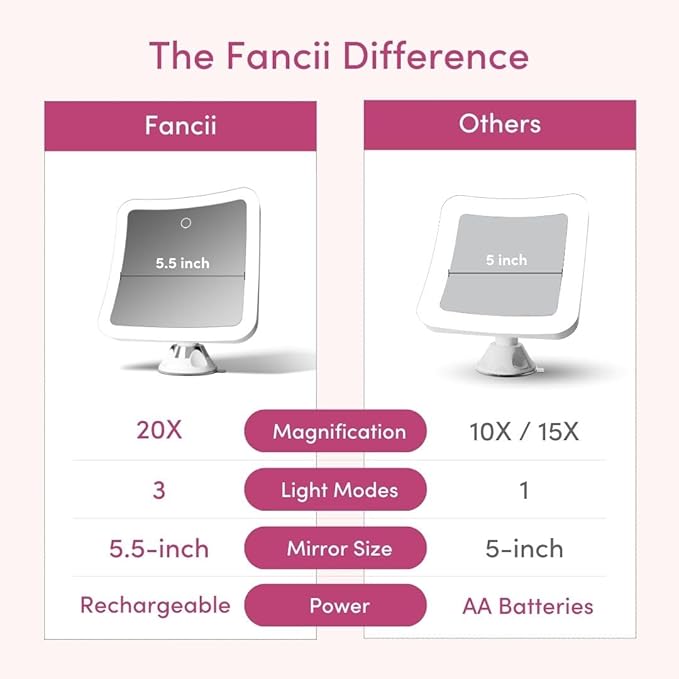 Fancii 20x Magnifying Makeup Mirror with LED Lights, Rechargeable, High Zoom | 7-inch Large Lighted Travel Mirror for Vanity and Bathroom, Dimmable, 3 Light Settings, Strong Suction, 360° Rotation