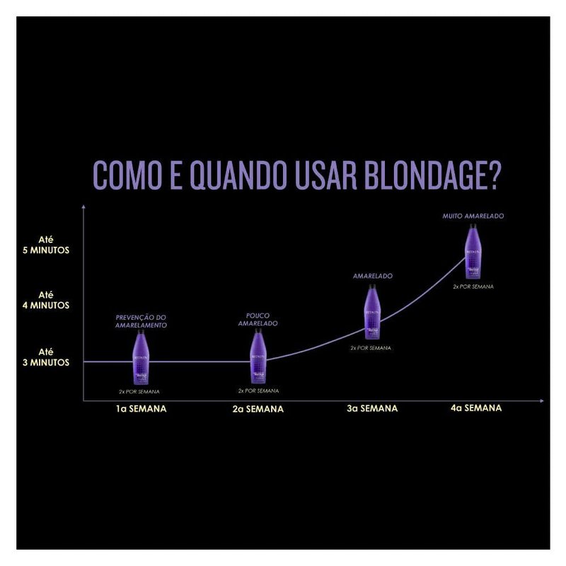 Redken Blondage Color Depositing Purple Shampoo For Blonde, Bleached or Highlighted Hair - Neutralizes Brassy Tones With Salicylic Acid, 33.8 Fl Oz