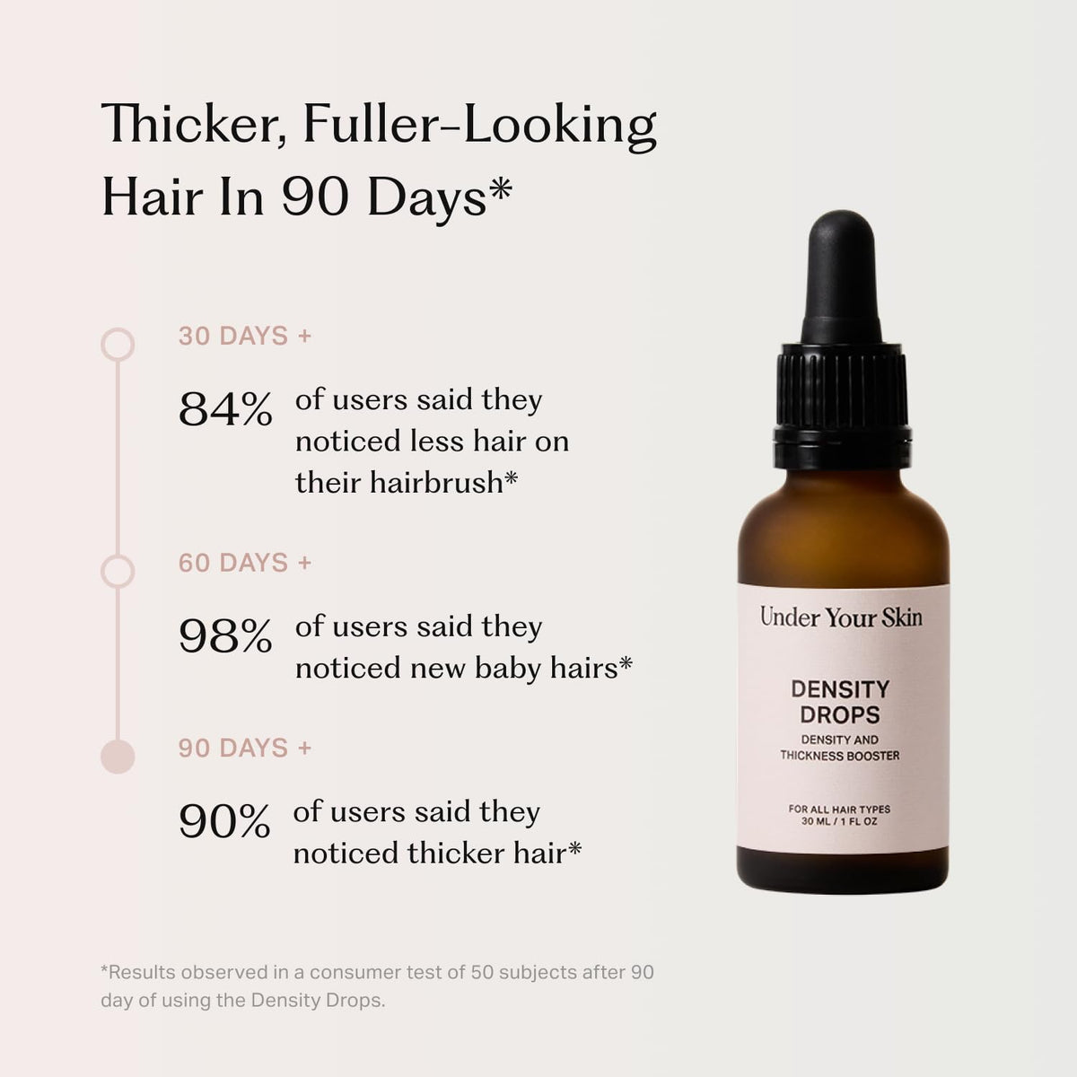 Under Your Skin Density Drops Hair Serum for Thinning Hair, Thicker Fuller-Looking Hair, Reduces Shedding, Clinically Tested Scalp Treatment with Capilia Longa, 90-Day Results, 30mL