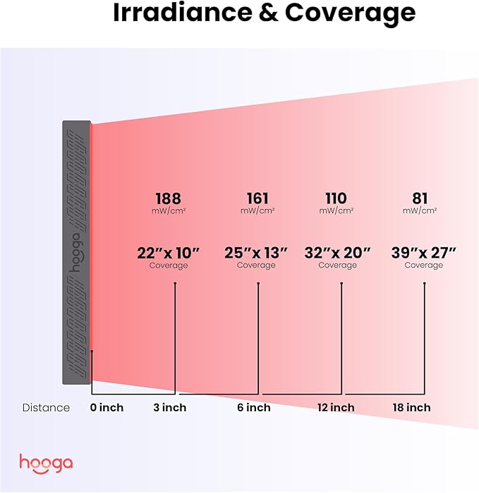 Hooga Red Light Therapy, Red Near Infrared LED Panel, 150 Quad Chip Flicker Free LEDs, Ultra Series, Clinical Grade Device for General Health and Wellness. ULTRA750.