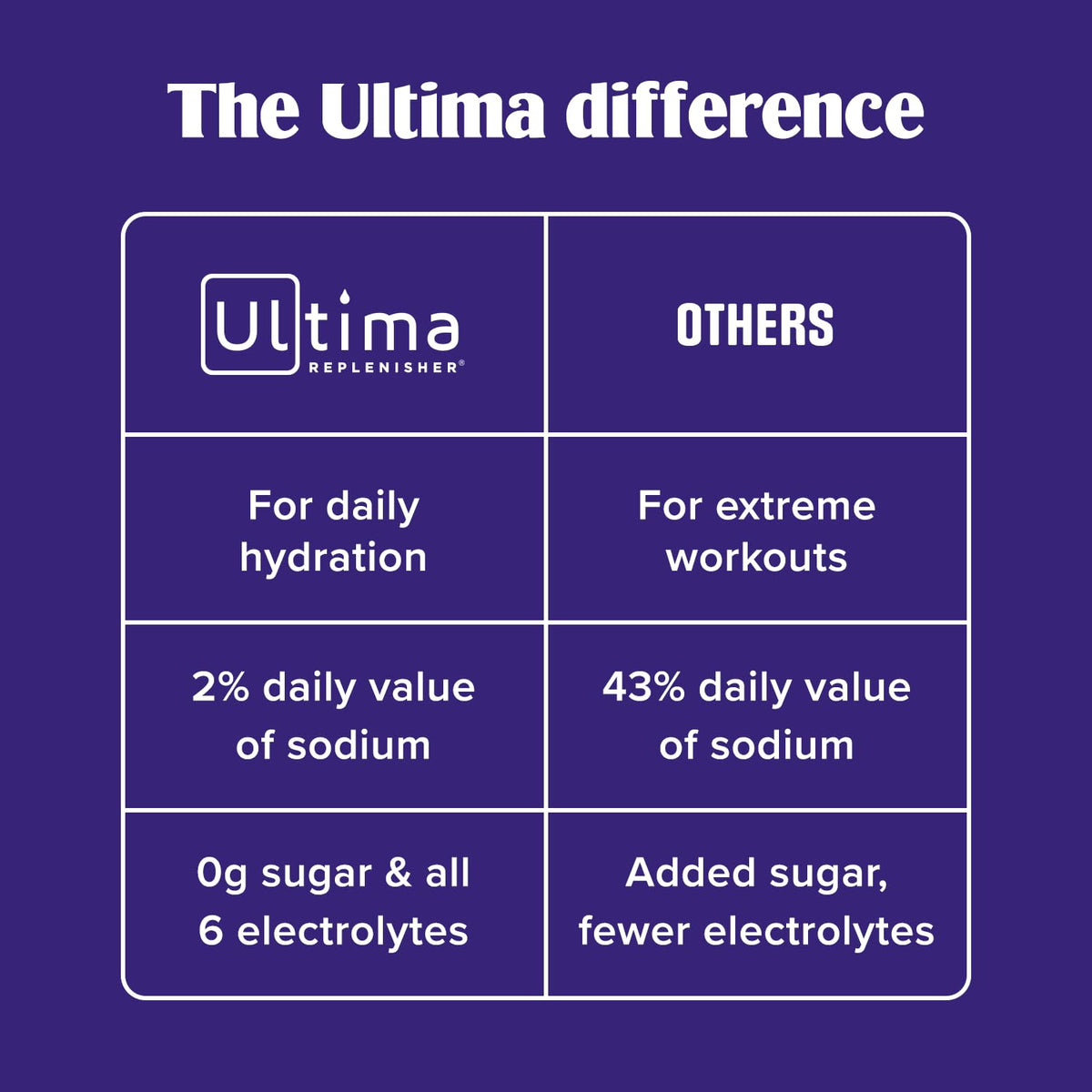Ultima Replenisher Crave Killer Supplement and Electrolytes Powder – Tropical Fusion, 14 Stickpacks – Hydration Packets that Kick Cravings to The Curb