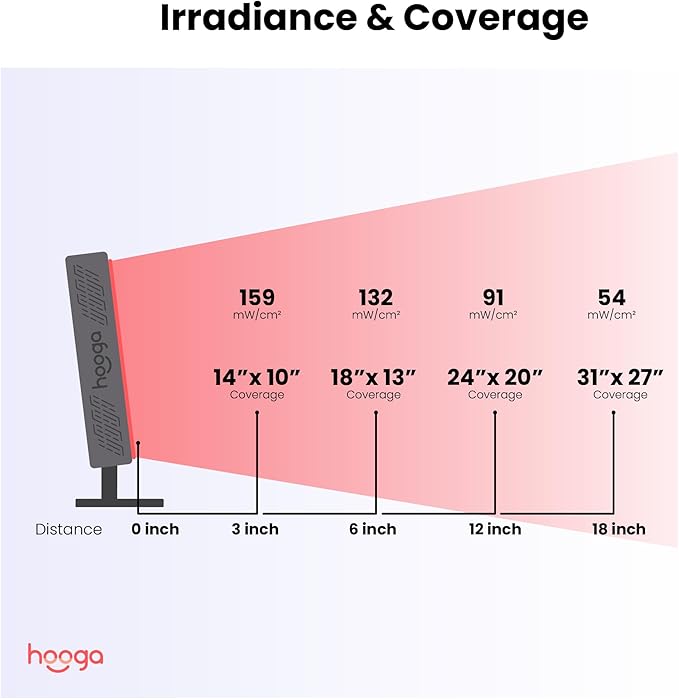 Hooga Red Light Therapy Panel, Red & Near Infrared LED Light with Timer, 72 High-Efficiency Low-Level LEDs (<5 mW), Flicker-Free Ultra Series Wellness and Recovery Device – ULTRA360