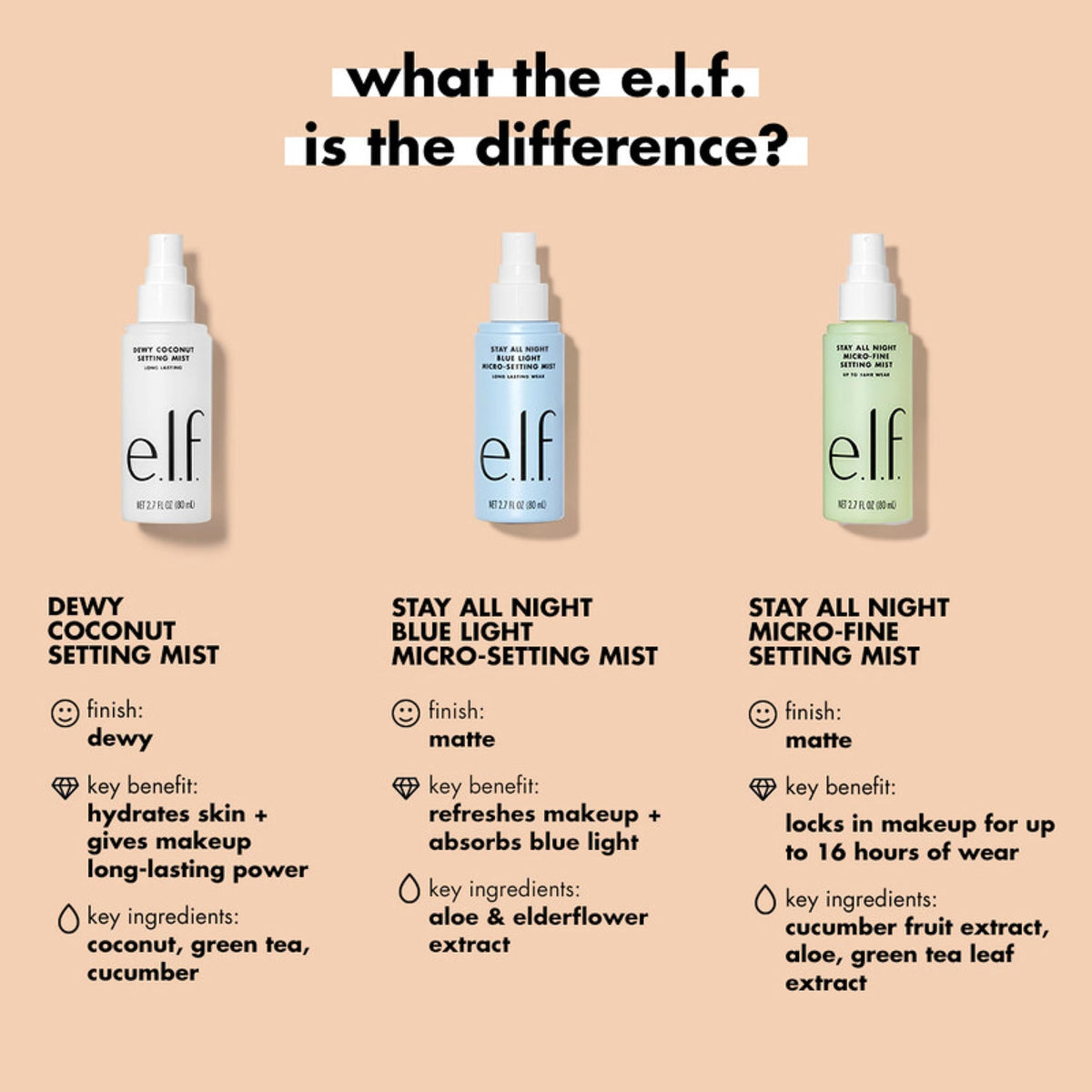 e.l.f. Stay All Night Blue Light Micro-Setting Mist, Setting Spray & Skin Refresher For A Matte Finish, Reduces Blue Light Transmission, 2.7 Fl Oz