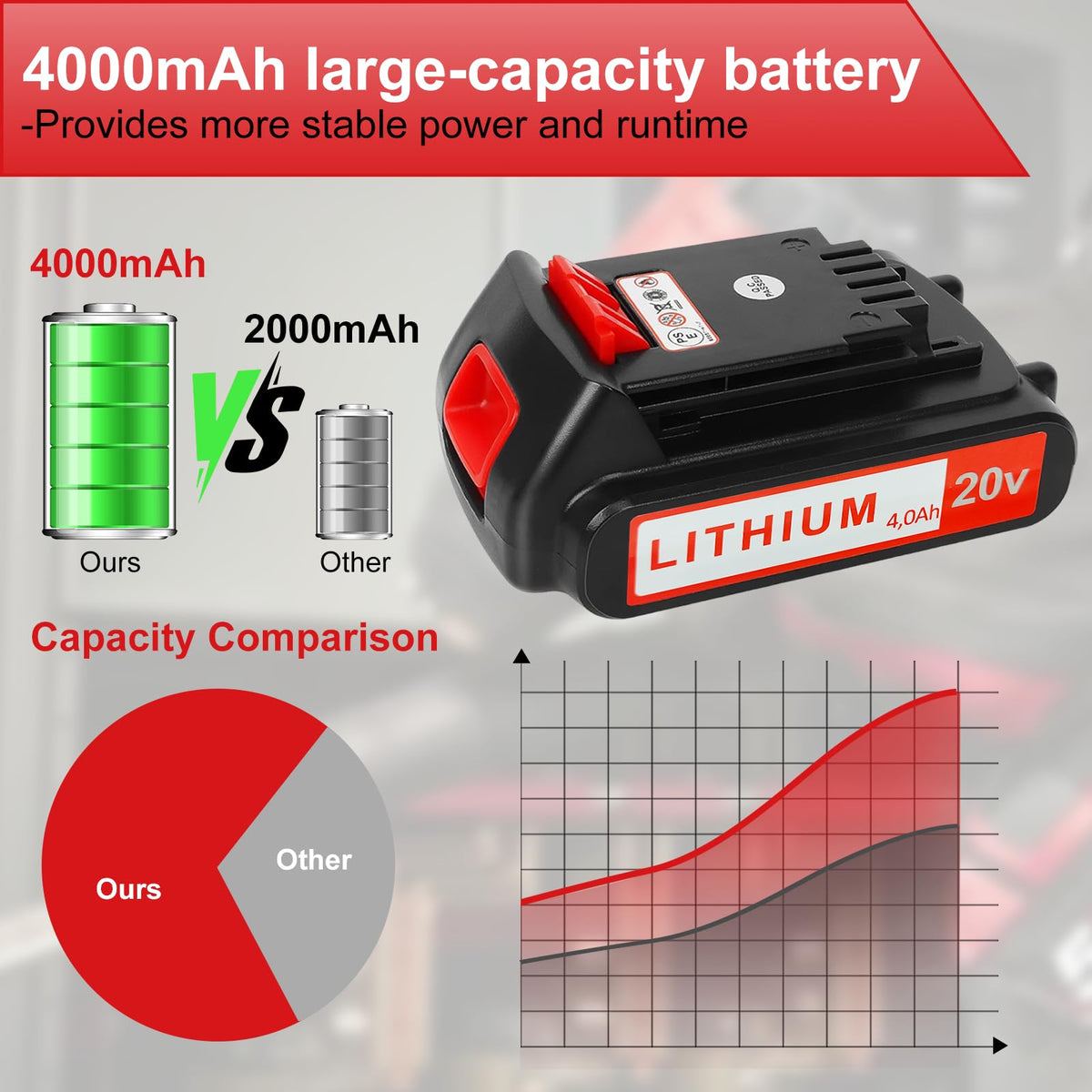 ANTOOLOCKER 20v Battery for Black+ Decker: 4.0 ah Replacement 20 Volt Max Batteries Compatible with LBXR20 LBXR2020 LBX20 LBXR2520 LB2XR20 - Extended Runtime for Cordless Power Tools Drill 2 Pack