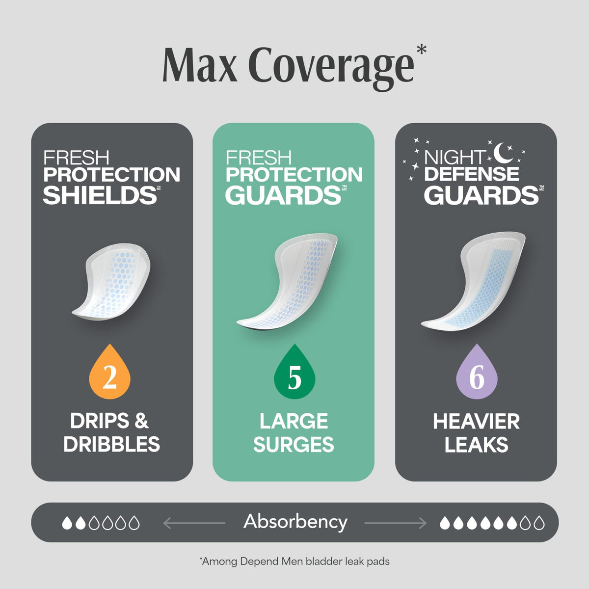 Depend Guards Incontinence Pads for Men, Maximum Absorbency, 104 Count, Packaging May Vary