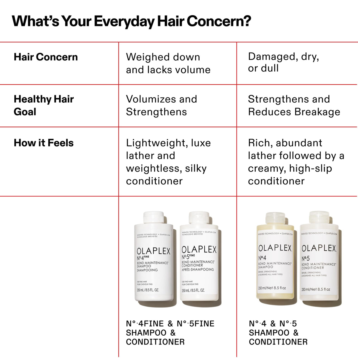 Olaplex Nº.5FINE Bond Maintenance™ Lightweight Volumizing Conditioner: Repairs Damage & Defend Against Future Breakage | For Coily, Curly, Straight, and Wavy, 250 mL / 8.5 Fl. Oz.