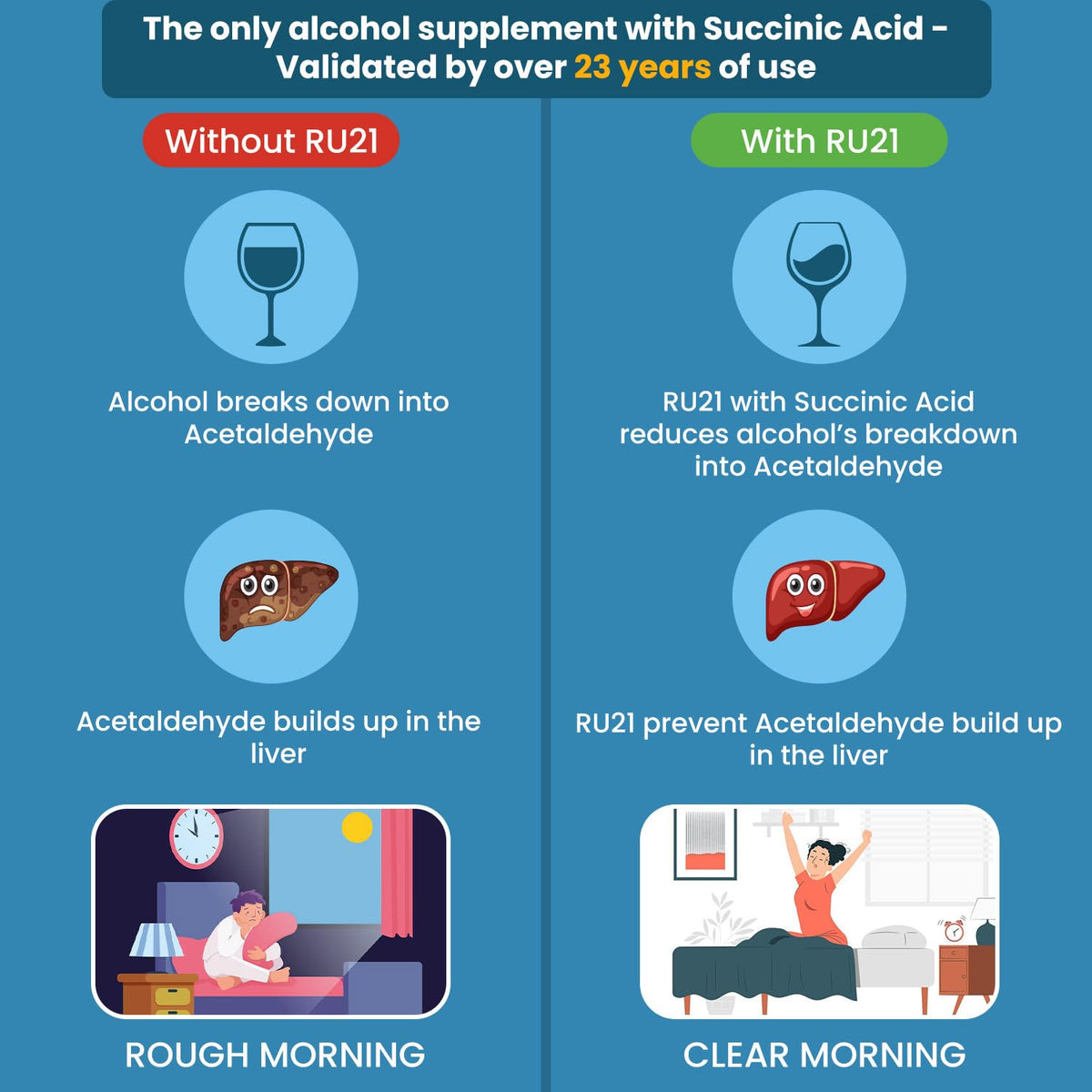 RU-21 The Supplement for When You Want to Drink & Go to Work The Next Morning | Feel Better After Celebrating & Support Your Liver | Trusted for 23 Years | Made in USA (20-Pill x 6-Pack, 60 Servings)