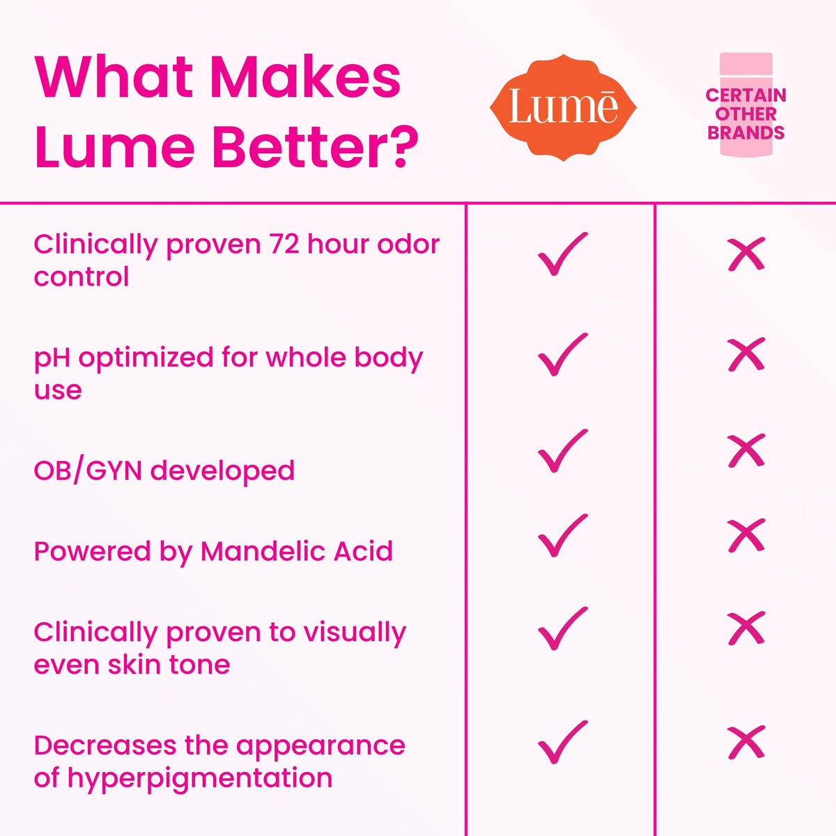 Lume Whole Body Deodorant - Invisible Cream Stick - 72 Hour Odor Control - Aluminum Free, Baking Soda Free, Skin Safe - 2.2 Ounce (Pack of 2) (Clean Tangerine)