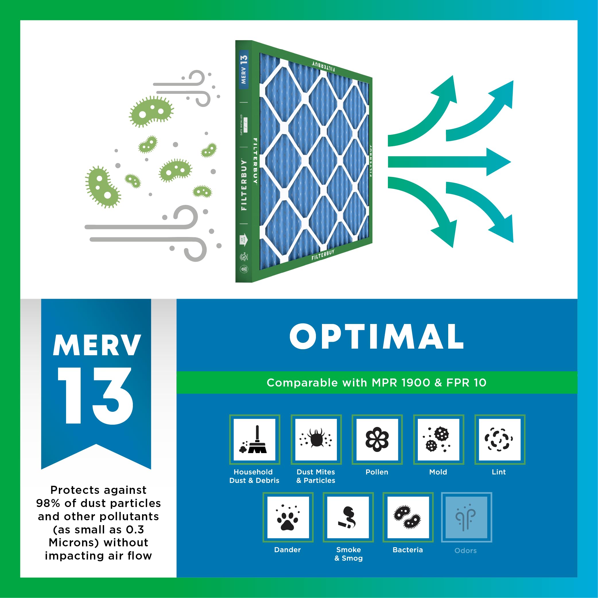Filterbuy 20x25x4 Air Filter MERV 13 Optimal Smoke & Allergy Defense (2-Pack), Electrostatic Pleated HVAC AC Furnace Filters Replacement, Made in USA (Actual Size: 19.50 x 24.50 x 3.63)
