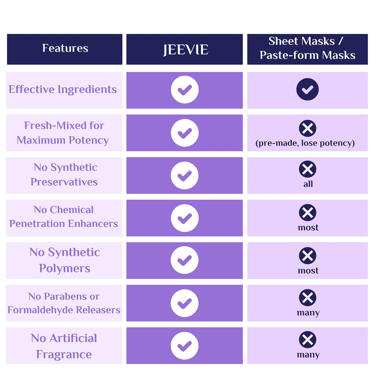 Jeevie Premium Nourishing Facial Mask – All-in-One Brightening, Hydrating, and Clarifying Mask for Balanced Radiance, 100g