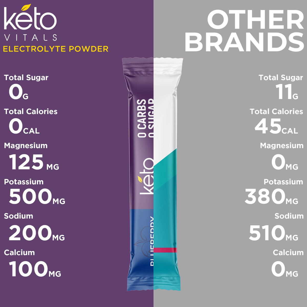 Keto Vitals Antioxidant Electrolytes Powder Packets No Sugar | Keto Friendly Electrolytes Travel Packets | Variety Stickpacks | Energy Drink Mix | Zero Calorie | Zero Carb (Berry Assorted, 30)