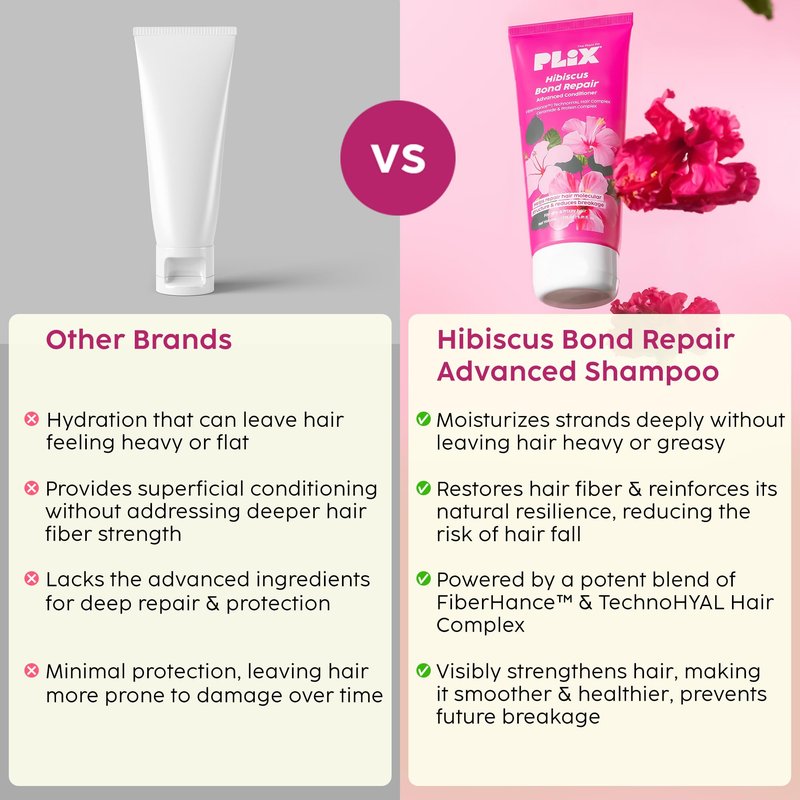 PLIX - THE PLANT FIX Hibiscus Bond Repair Advanced Conditioner | Repairs Hair Molecular Structure & Reduces Breakage with FiberHance™ & TechnoHYAL Hair Complex | 175ml