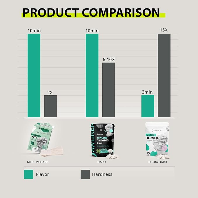 Jawliner® - Pioneers the Toughest Handmade 15x Harder Jawline Gum Includes 12 Weeks Coaching - Sugar-Free Ginger Lime Hard Gum - Jawline Exerciser for Mewing - Chewing Gum Shaping Jaw (2 Months Pack)