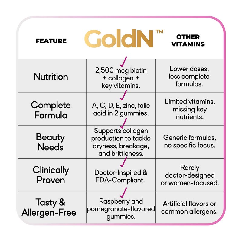 GoldN™ Hair, Skin & Nails Premium Gummies with Collagen | 2,500 mcg Biotin, Fish Collagen, Vitamins A, C, D, E & Zinc | Non-GMO, Allergen-Free | Raspberry Flavor | 60 Gummies (30-Day Supply)