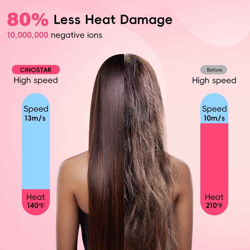 CINOSTAR Hair Dryer with Smart Cool and Hot Air Circulation, 1600W Brushless Motor,Magnetic Attachments 2 Nozzles, Fast Drying Ionic Technology, Frizz Free Hair Scalp Care,Black Gold