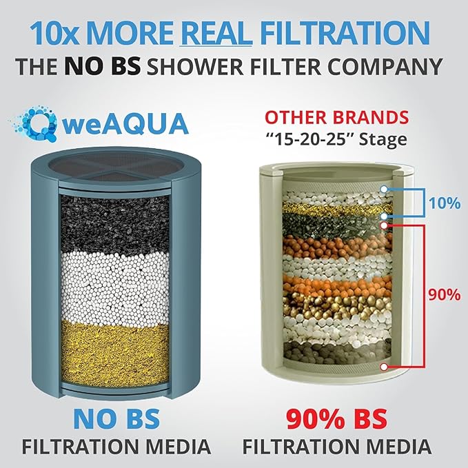 WeAQUA Heavy Duty Shower Filter Family 2 PACK – 99% Removal for Hard Water, Chlorine, Fluoride, Heavy Metals, Micro-life, Organics and More