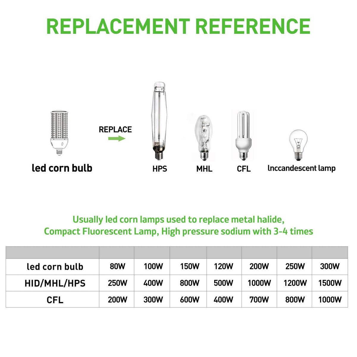 GTAREN 150W LED Corn Cob Light Bulb 2Pack,Equivalent 600W Metal Halide HPS HID CFL,5000K Daylight,E39 Mogul Base LED Retrofit Bulb,for Commercial Industrial Lighting Gyms Workshop Bay Light Fixture