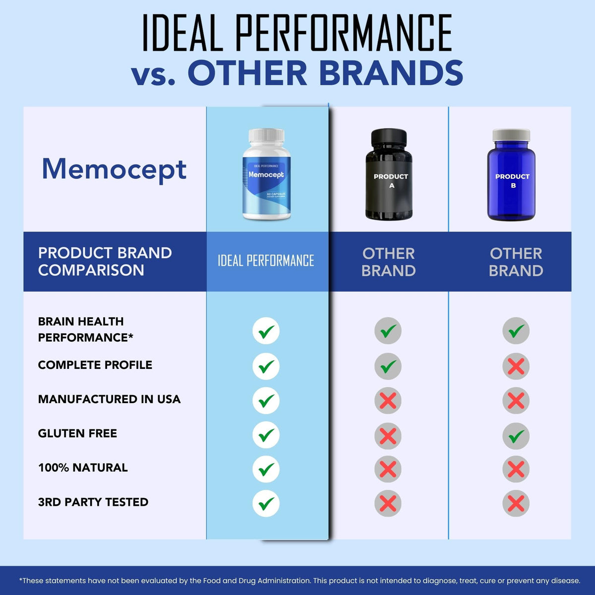 IDEAL PERFORMANCE Memocept Capsules, Memocept Pills Reviews (5 Pack)