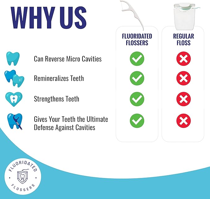 Fluoride Floss Picks - Enhanced Cavity Protection, Unflavored Floss Picks. Shred Resistant Nylon Flossers, 180 Count, Dentist Designed and Backed by Science