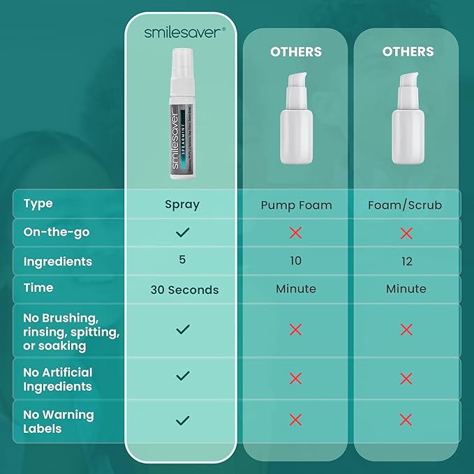 Smilesaver Retainer Cleaner - A Clean Label, Healthy Choice, 30 Sec Spray Cleaner for Retainers, Invisalign, & Dentures. Minty Taste. Portable, Convenient, No Rinsing. Protects Oral Health. (2oz)