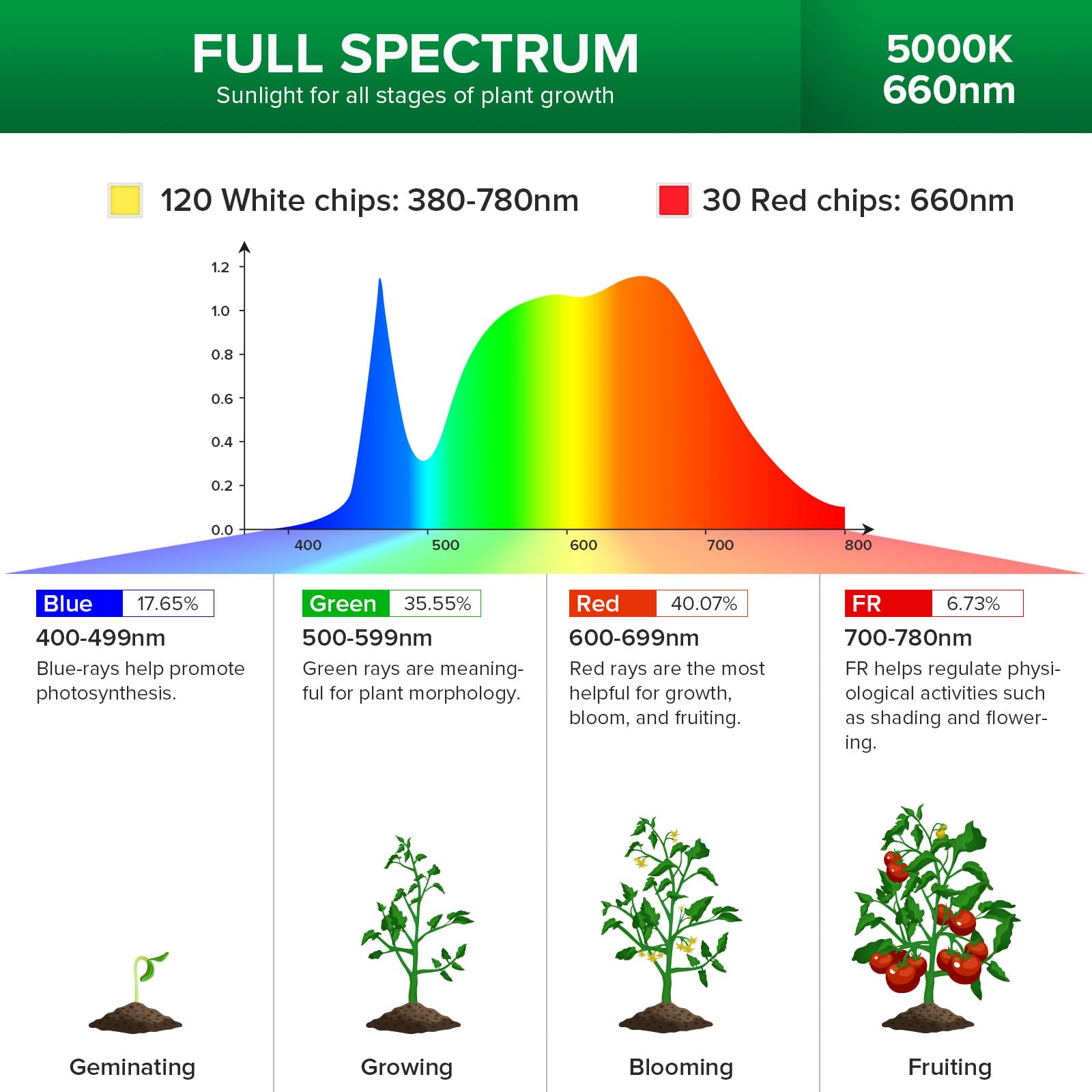SANSI 90W Full Spectrum LED Grow Light Tripod 5000K 660nm Replaceable Bulbs