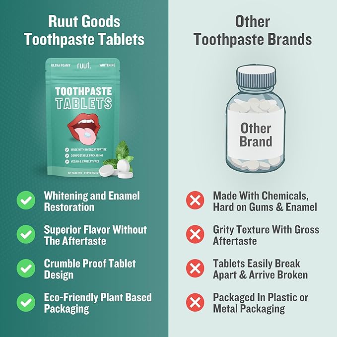 Ruut Toothpaste Tablets, Hydroxyapatite Remineralizing Eco Friendly Tablets, Fluoride Free Travel Tooth Tabs for Sensitive Teeth, Chewable Toothpaste Bites, Peppermint - 1 Month