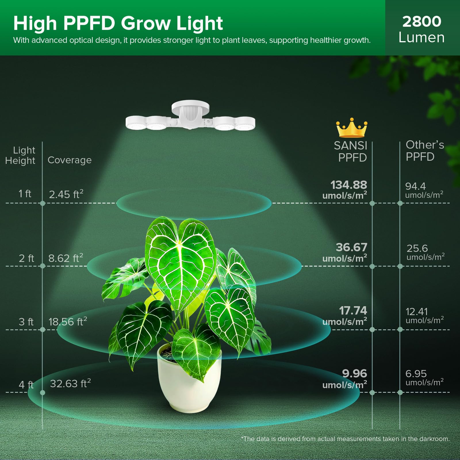 SANSI Wall Mounted Grow Light, 30W Dual Head Full Spectrum with Remote