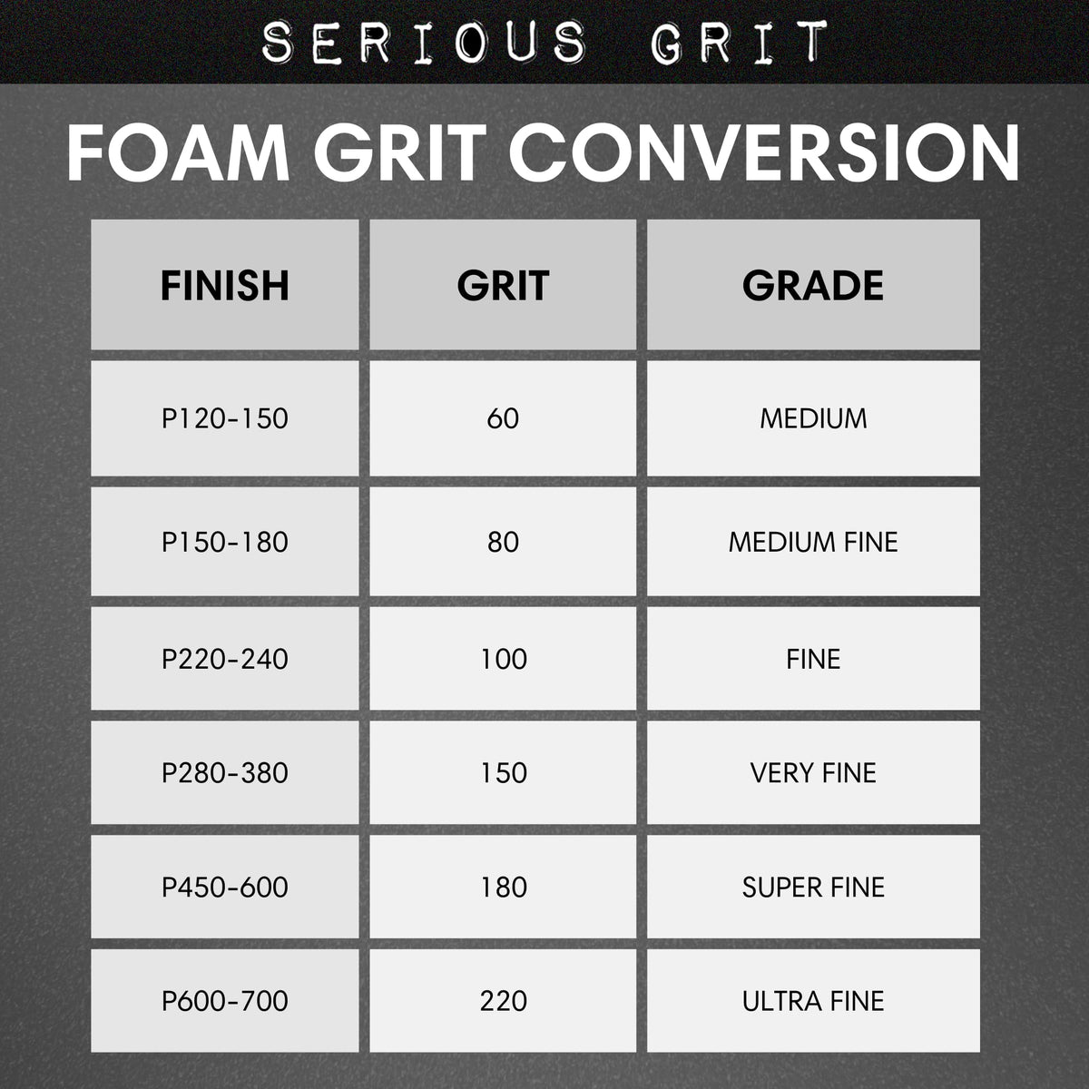 Serious Grit - 3" x 4" Foam Sanding Pads - P450-600 Finish Grit - 10mm Medium Density Foam - Hook & Loop Backing - Fits SurfPrep, Uneeda Ekasand & Mirka 3x4 Sanders – Made in USA – 10 Pack