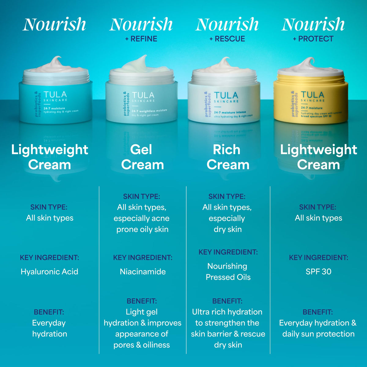 TULA Skincare 24-7 Weightless Moisture, Gel Cream Face Moisturizer for Oily Skin & Large Pores with Prebiotic Extracts, Hyluronic Acid, & Niacinamide, 1.5 OZ