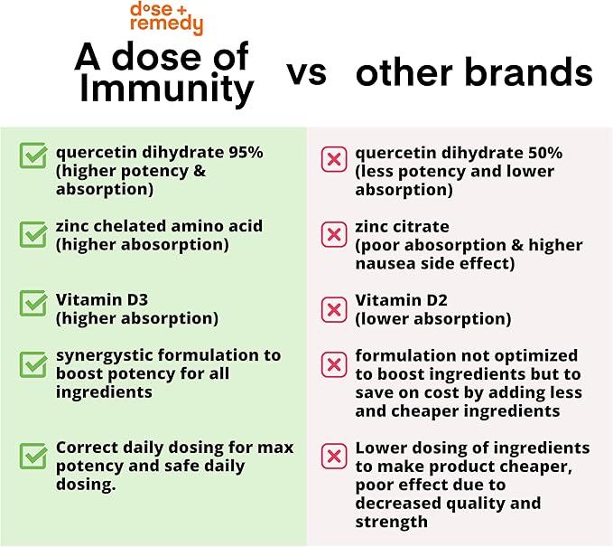 A Dose of Immunity Quercetin with Vitamin C and Zinc, Vitamin D, 500mg Quercetin Bromelain with Echinacea & B Vitamins (60 Count)