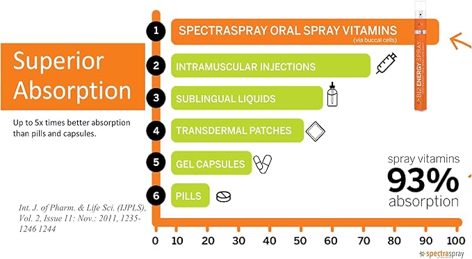 Spectraspray Kids Multivitamin Oral Spray – 10 Essential Vitamins, D3 (500IU) & B12 Active Form for Immune Support, Ideal for Back to School, 30 Day Supply